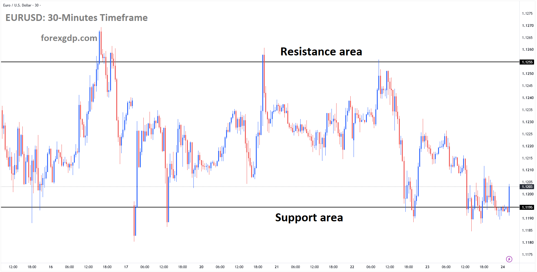 EURUSD is moving in a box pattern, and the market has rebounded from the support area of the pattern EURUSD is moving in a box pattern, and the market has rebounded from the support area of the pattern