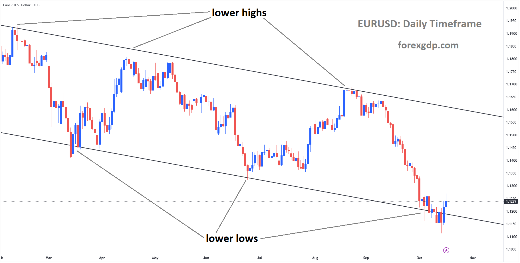 EURUSD is moving in a descending channel, and the market has reached the lower low area of the channel EURUSD is moving in a descending channel, and the market has reached the lower low area of the channel