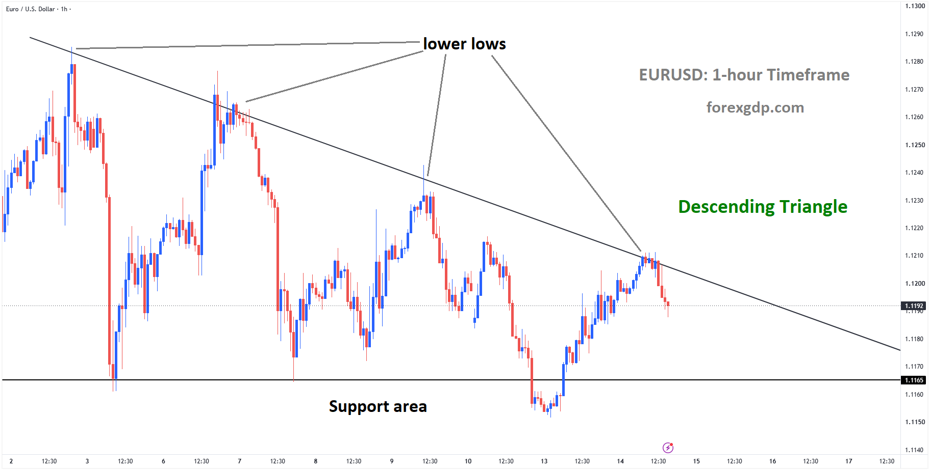 EURUSD is moving in a descending triangle pattern, and the market has fallen from the lower low area of the descending triangle pattern