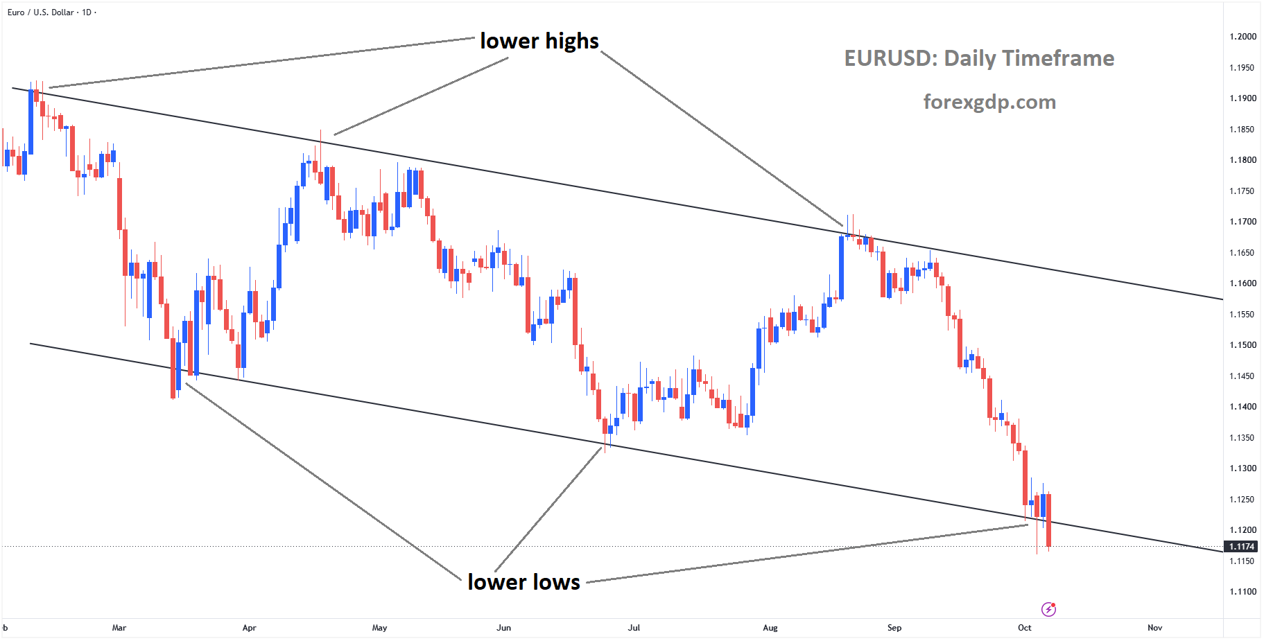 EURUSD reached the lower low area of the descending channel EURUSD reached the lower low area of the descending channel