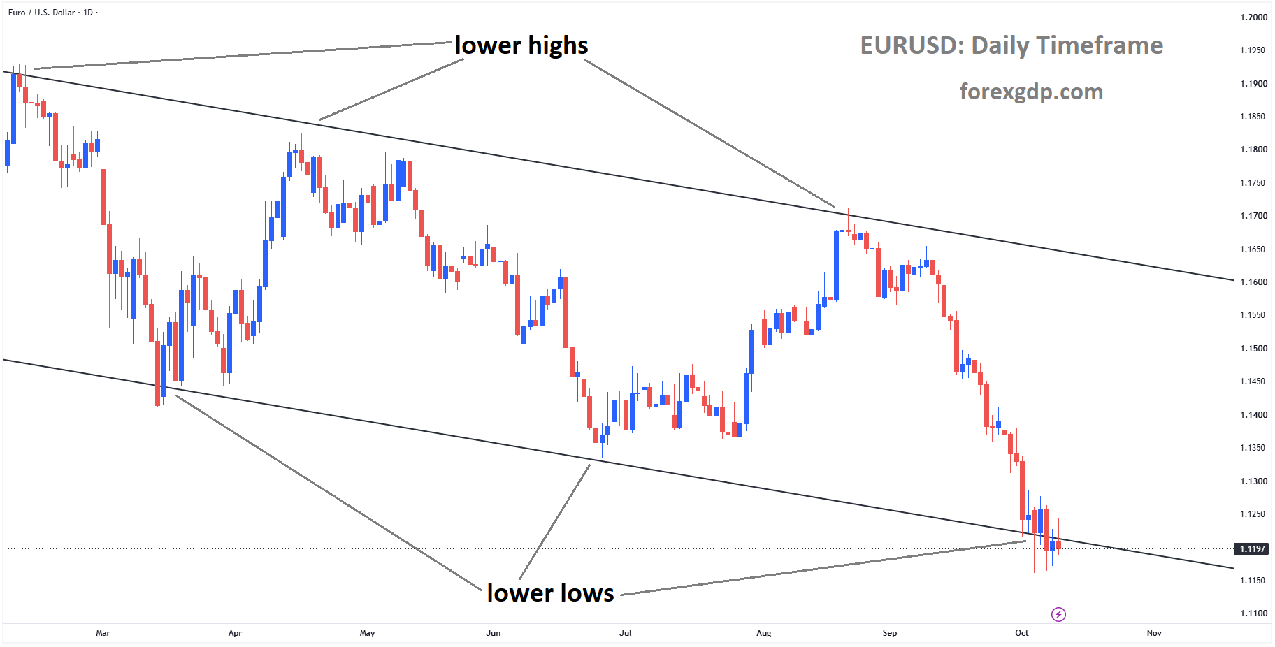 EURUSD reached the lower low area of the descending channel EURUSD reached the lower low area of the descending channel