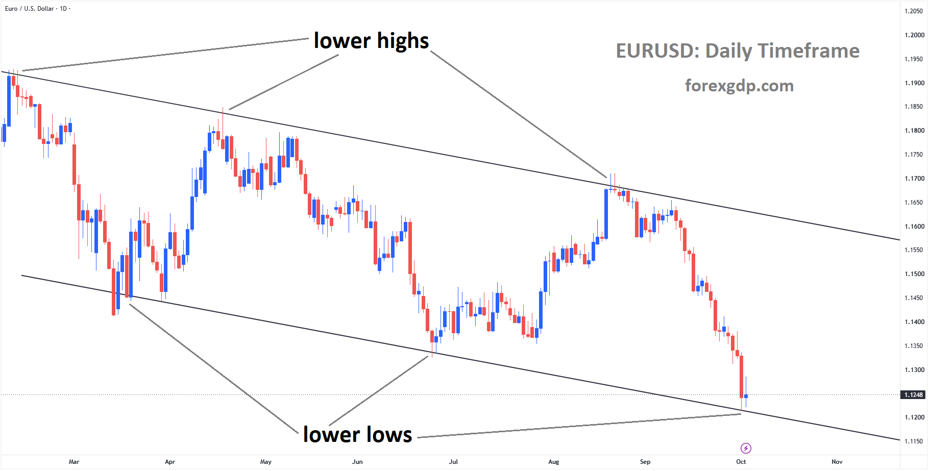 EURUSD reached the lower low area of the descending channel EURUSD reached the lower low area of the descending channel