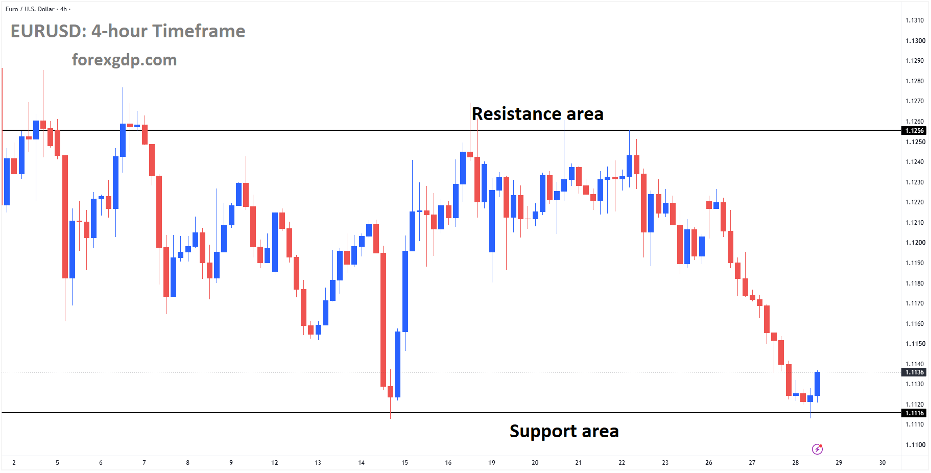 EURUSD reached the support area of the box pattern EURUSD reached the support area of the box pattern