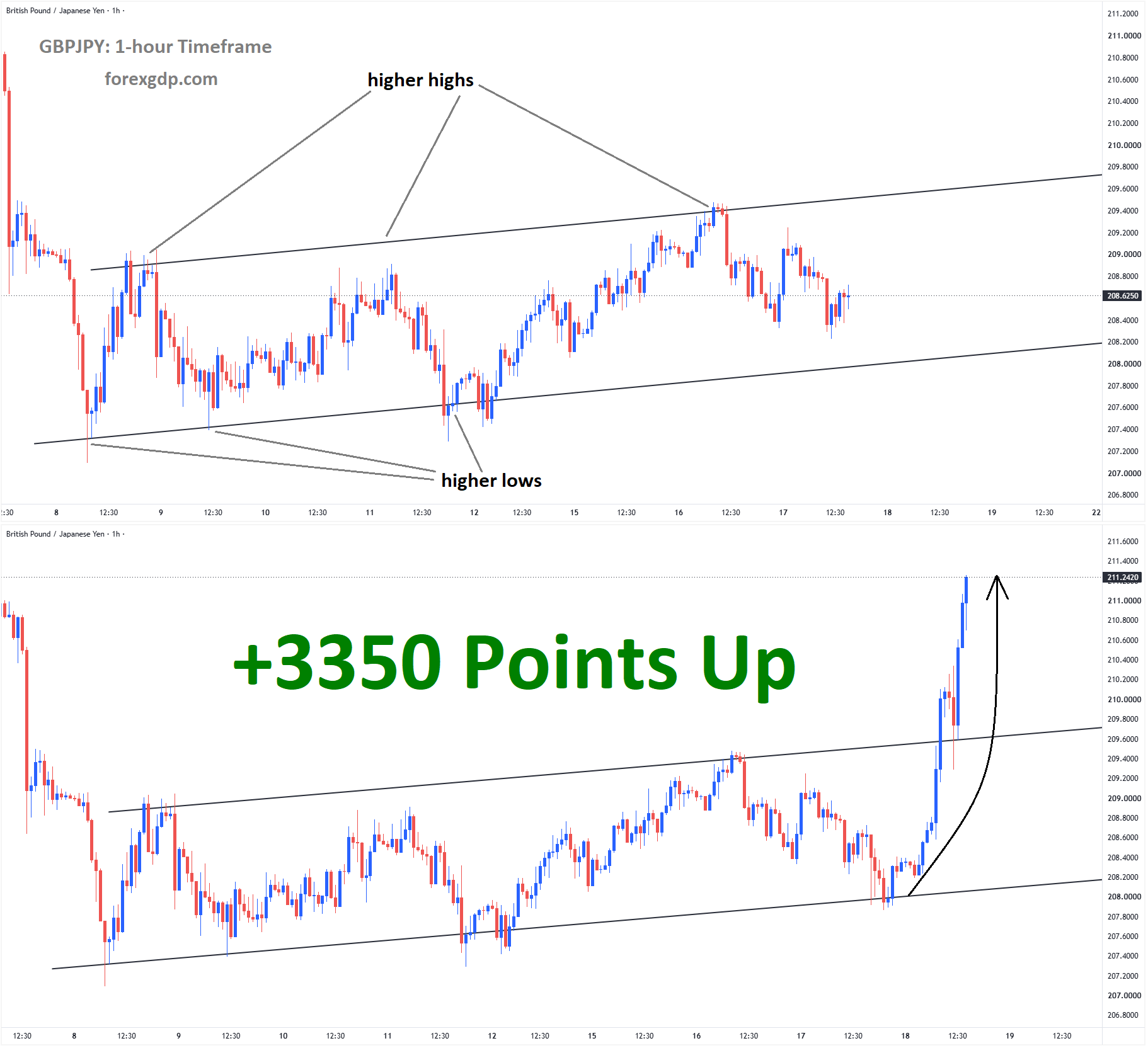 GBPJPY Analysis GBPJPY Analysis