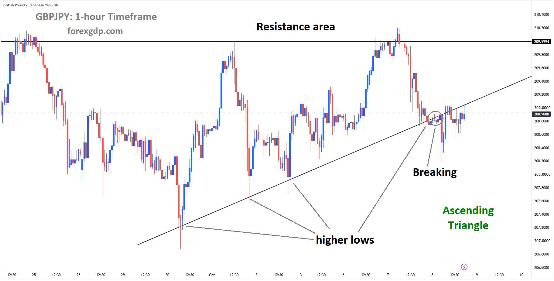 GBPJPY is breaking the higher low area of the ascending triangle GBPJPY is breaking the higher low area of the ascending triangle