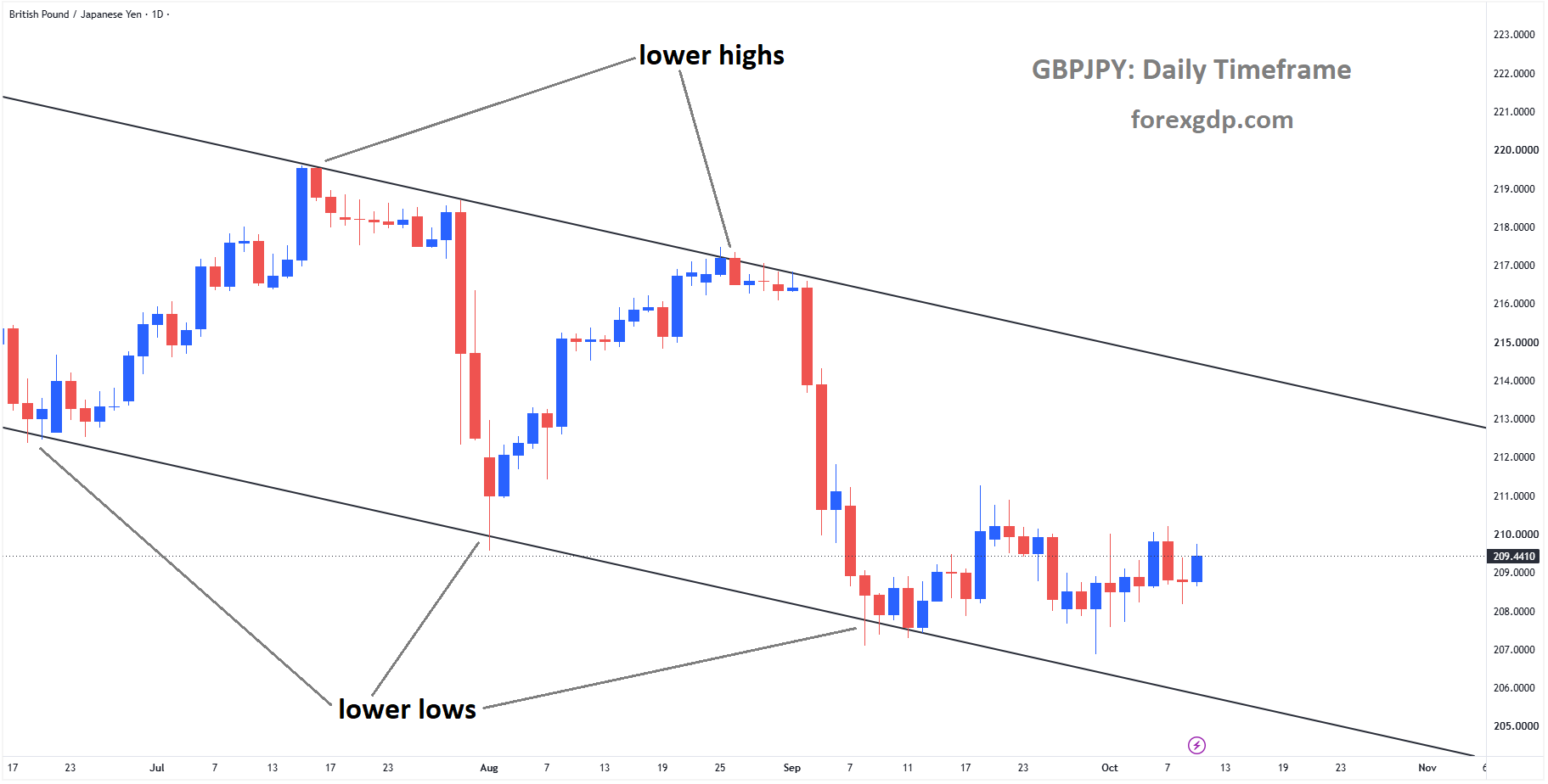 GBPJPY is rebounding from the lower low area of the descending channel GBPJPY is rebounding from the lower low area of the descending channel