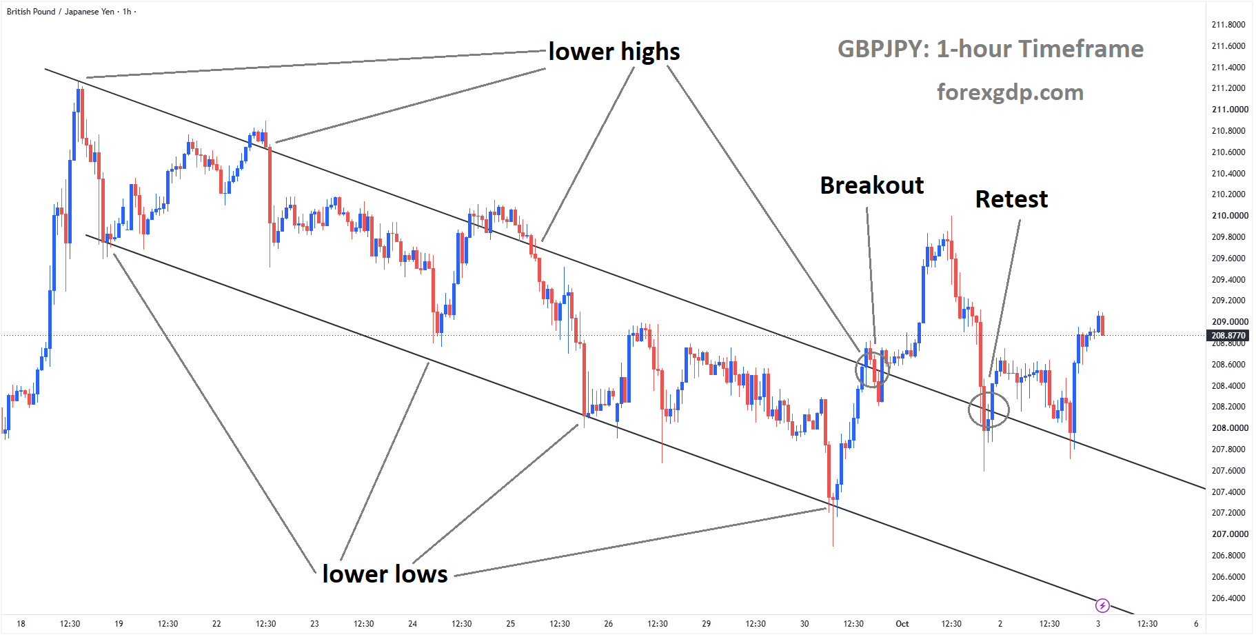GBPJPY is rebounding from the retest area of the broken descending channel GBPJPY is rebounding from the retest area of the broken descending channel
