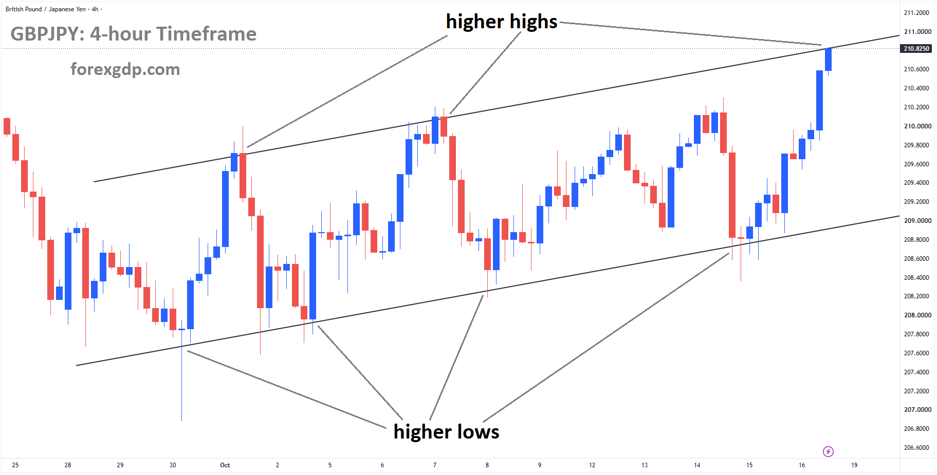 GBPJPY reached the higher high area of the ascending channel GBPJPY reached the higher high area of the ascending channel