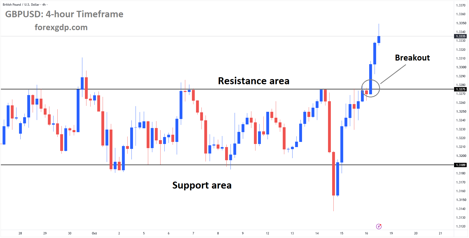 GBPUSD has broken the box pattern to the upside GBPUSD has broken the box pattern to the upside