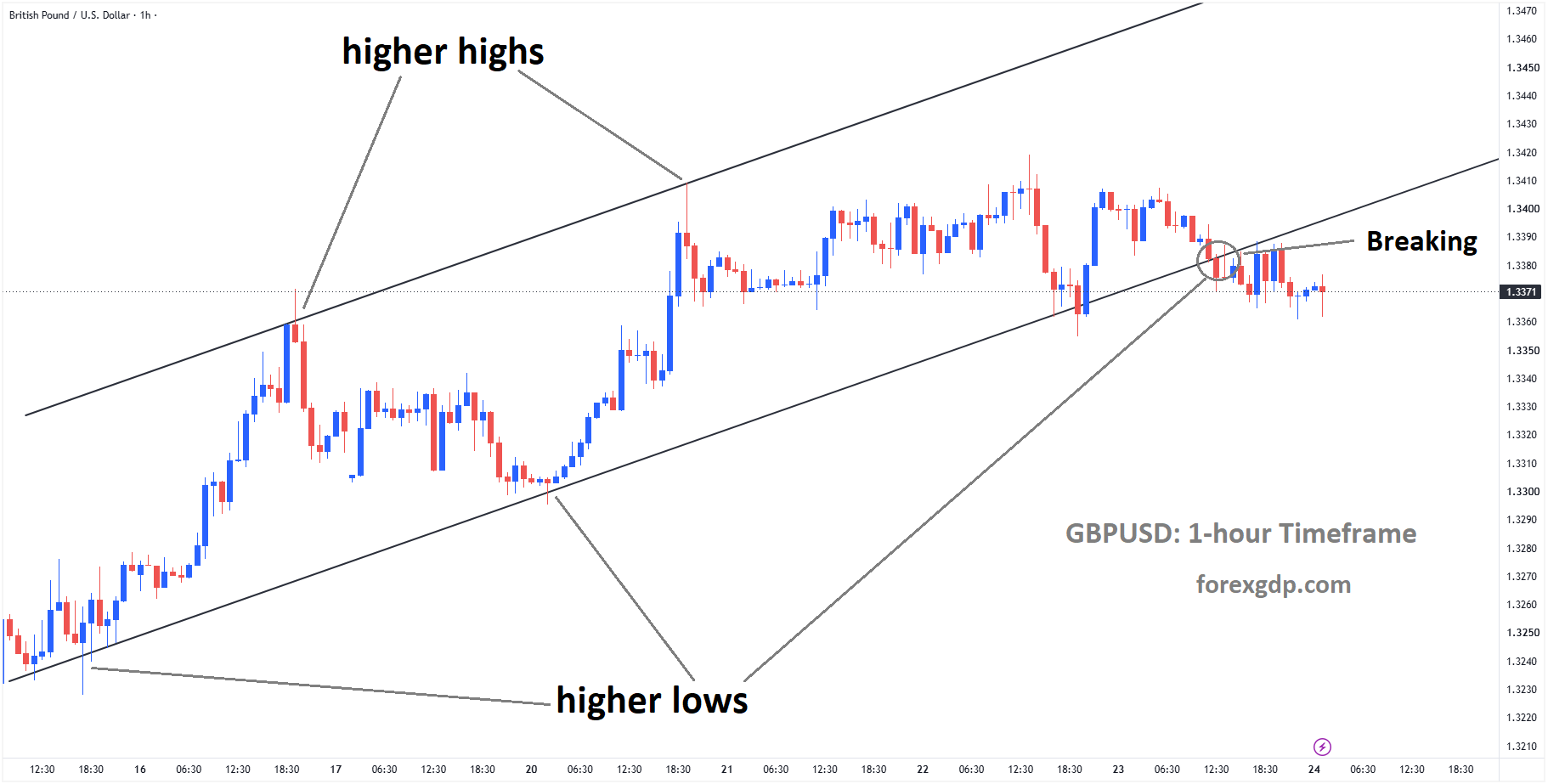 GBPUSD is breaking the higher low area of the ascending channel GBPUSD is breaking the higher low area of the ascending channel