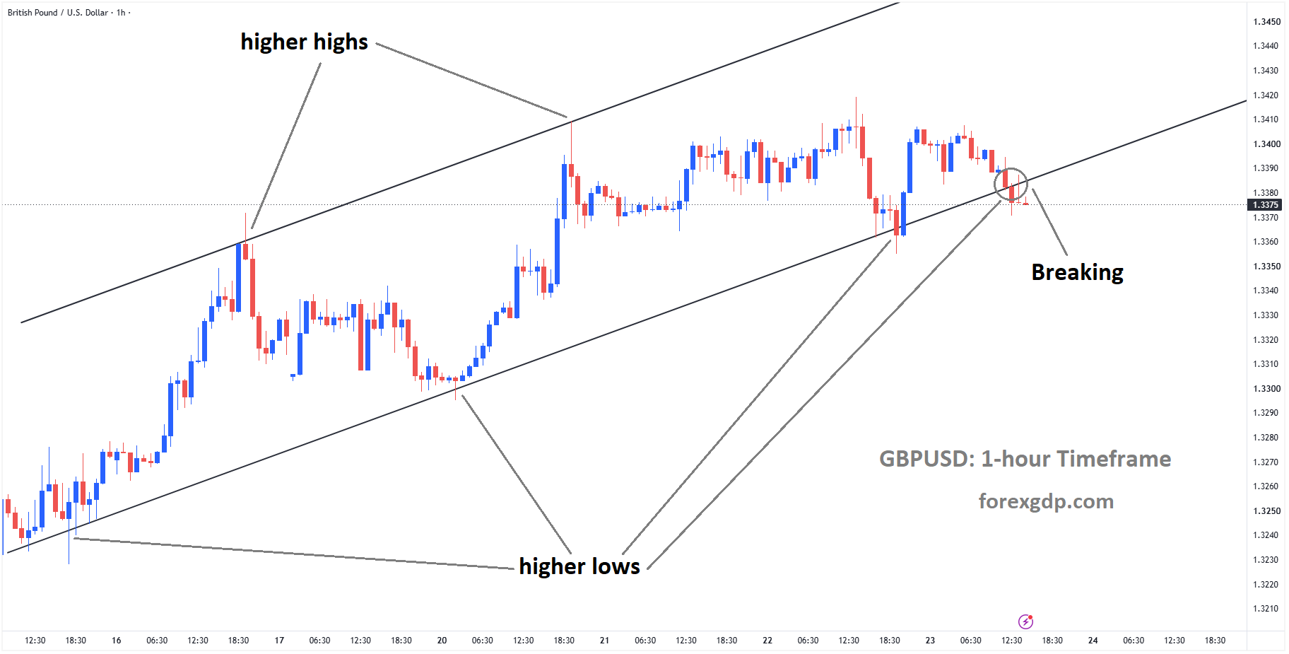 GBPUSD is breaking the higher low area of the ascending channel GBPUSD is breaking the higher low area of the ascending channel