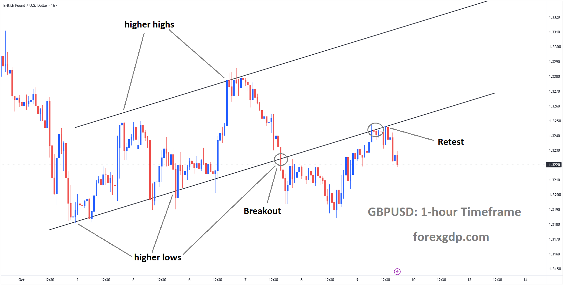 GBPUSD is falling from the retest area of the broken ascending channel GBPUSD is falling from the retest area of the broken ascending channel