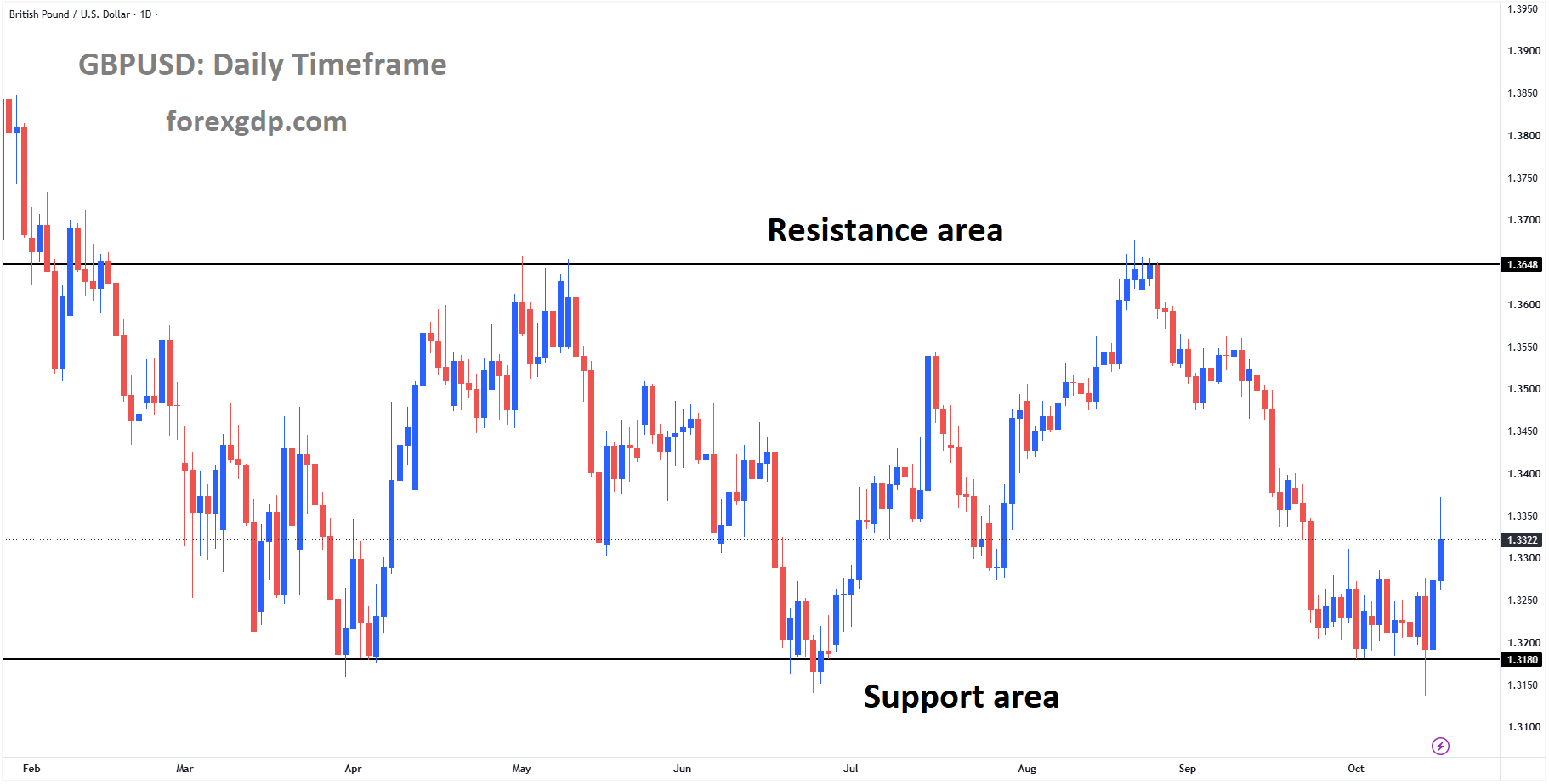 GBPUSD is moving in a box pattern, and the market has rebounded from the support area of the pattern GBPUSD is moving in a box pattern, and the market has rebounded from the support area of the pattern