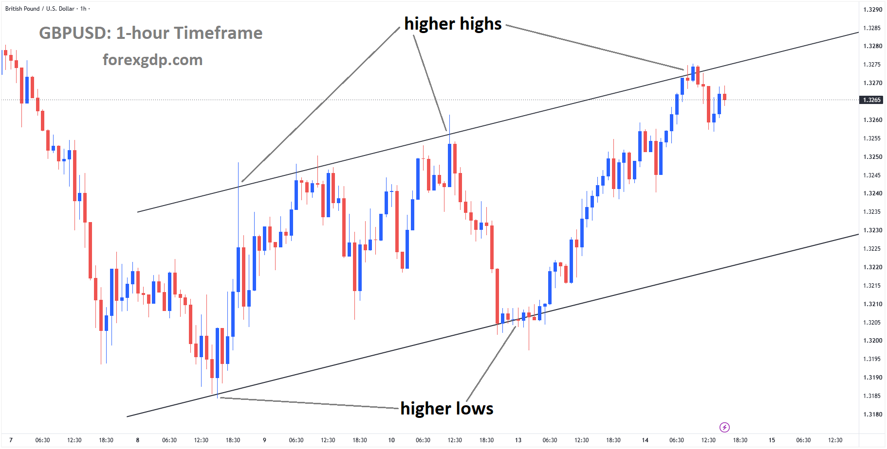 GBPUSD is moving in an ascending channel, and the market has fallen from the higher high area of the channel GBPUSD is moving in an ascending channel, and the market has fallen from the higher high area of the channel