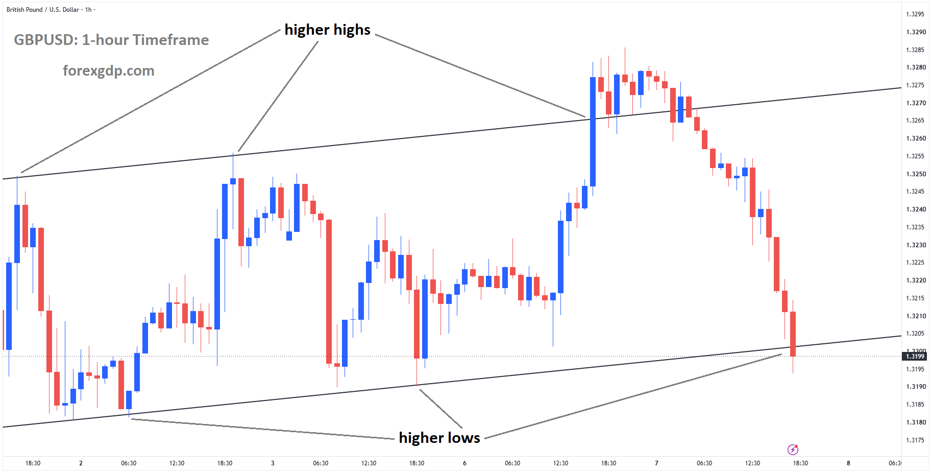 GBPUSD reached the higher low area of the ascending channel GBPUSD reached the higher low area of the ascending channel