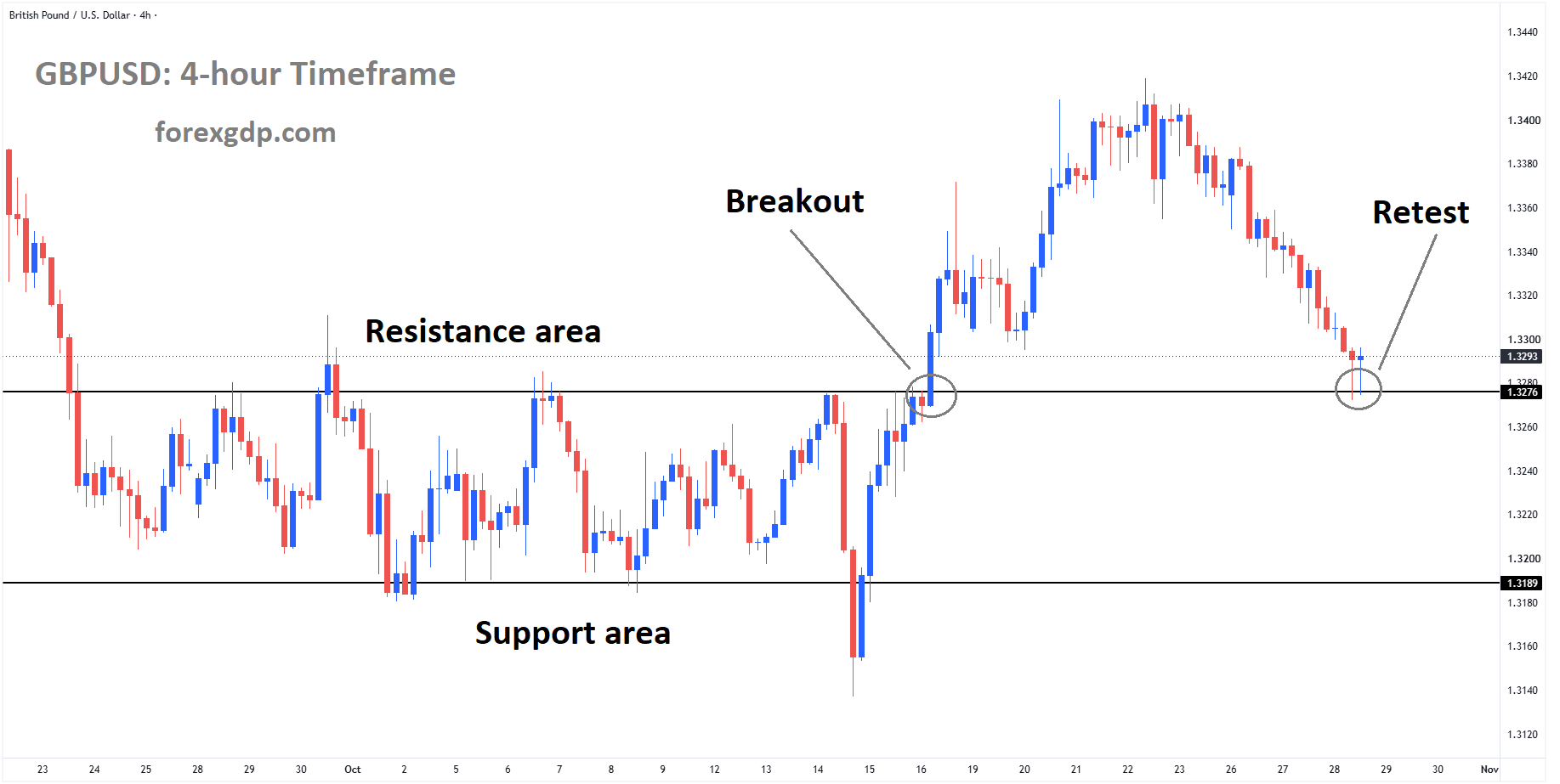 GBPUSD reached the retest area of the broken box pattern GBPUSD reached the retest area of the broken box pattern