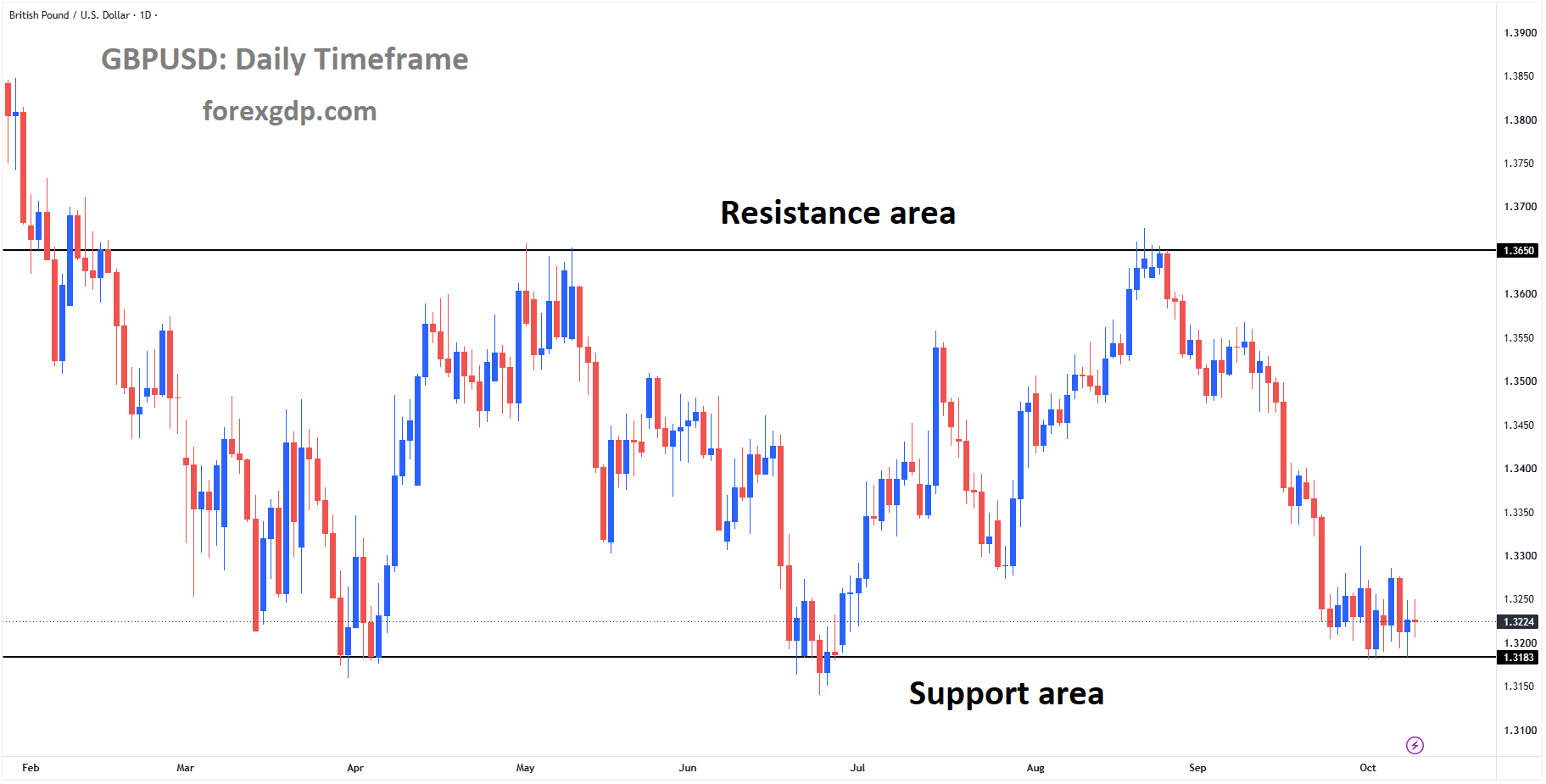 GBPUSD reached the support area of the box pattern GBPUSD reached the support area of the box pattern