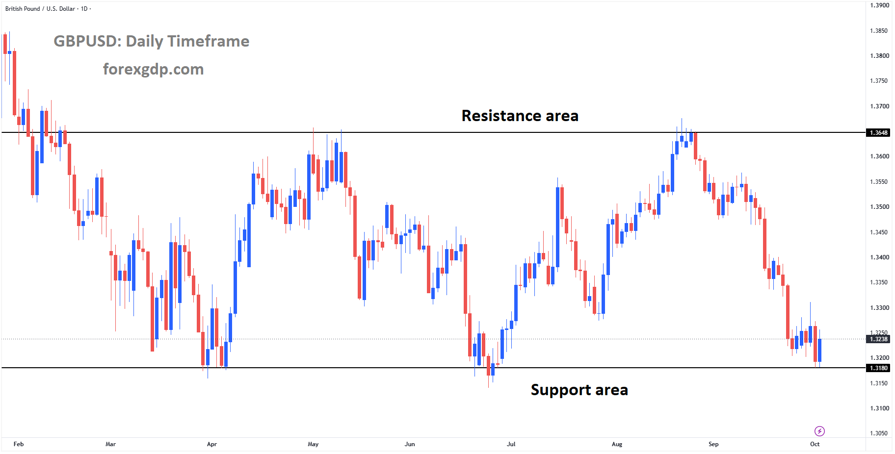 GBPUSD reached the support area of the box pattern GBPUSD reached the support area of the box pattern