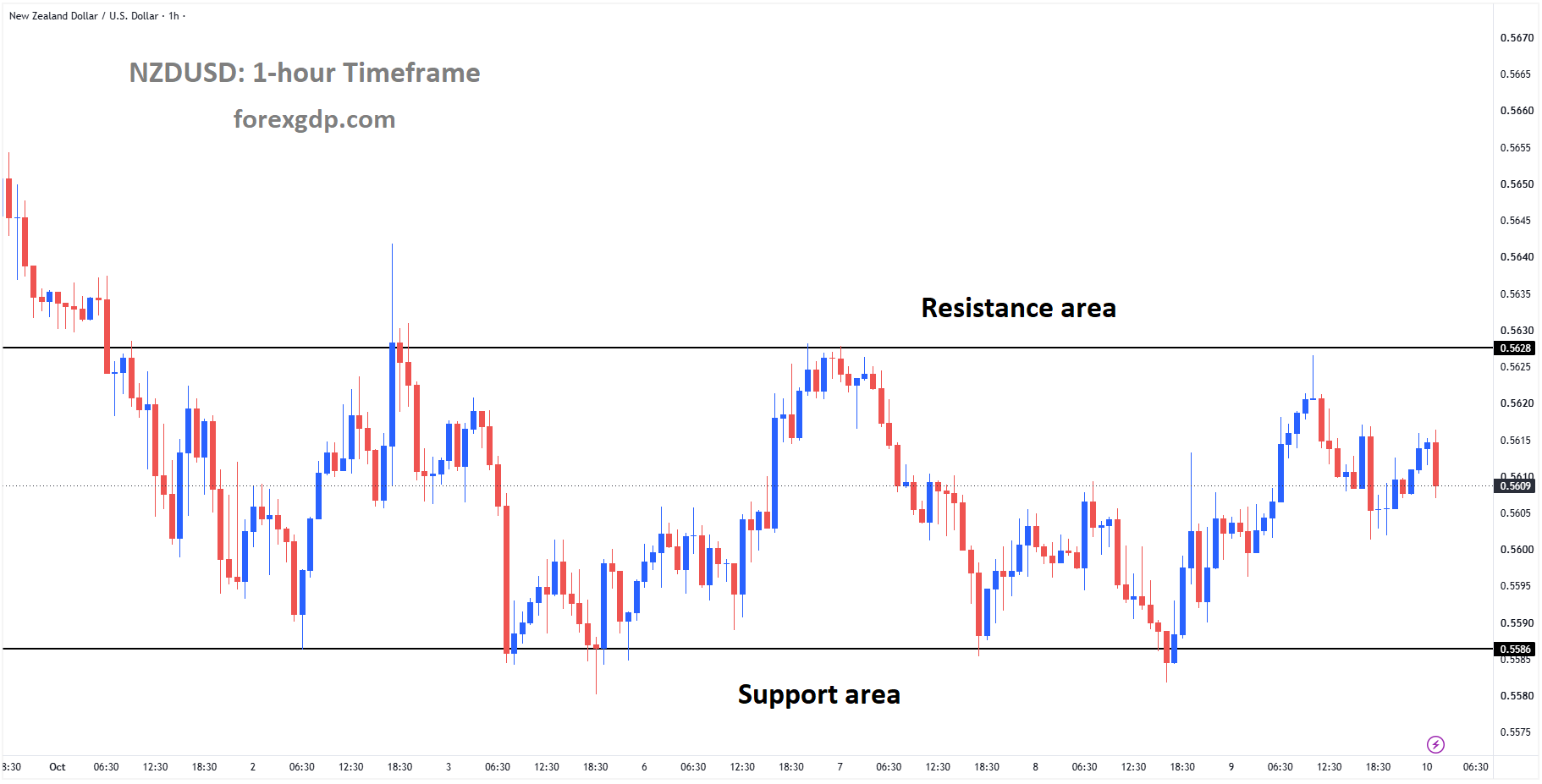 NZDUSD is falling from the resistance area of the box pattern NZDUSD is falling from the resistance area of the box pattern
