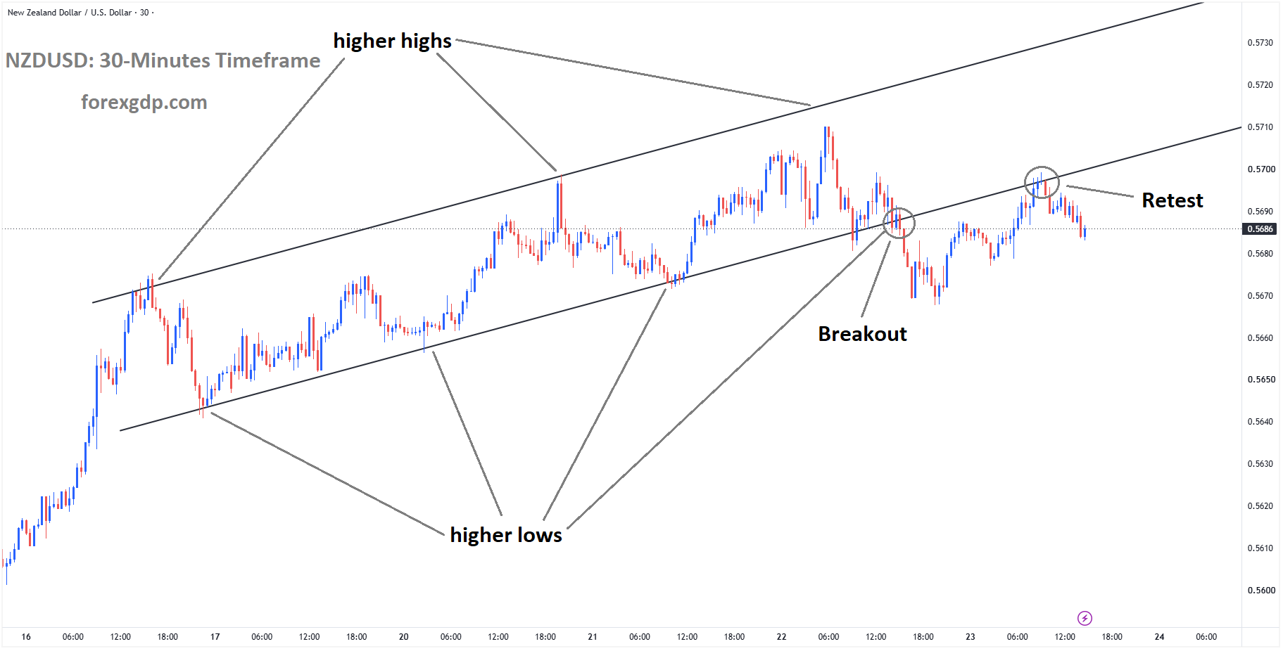 NZDUSD is falling from the retest area of the broken ascending channel NZDUSD is falling from the retest area of the broken ascending channel