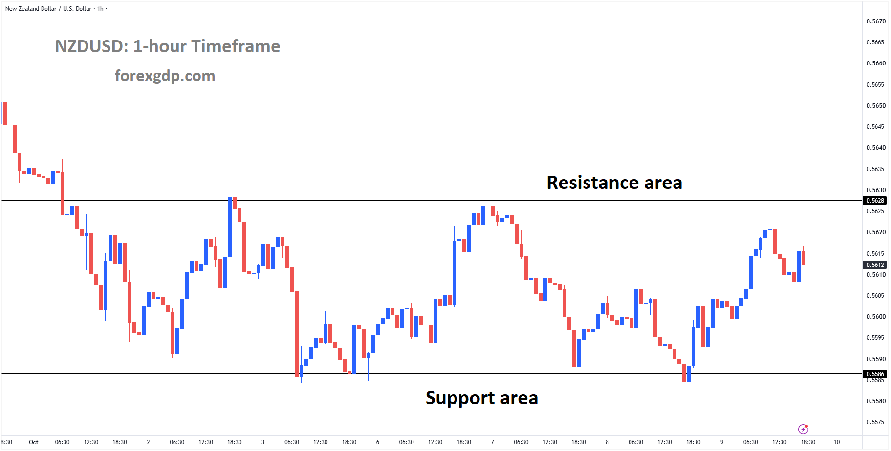 NZDUSD is moving in a box pattern, and the market has fallen from the resistance area of the box pattern NZDUSD is moving in a box pattern, and the market has fallen from the resistance area of the box pattern