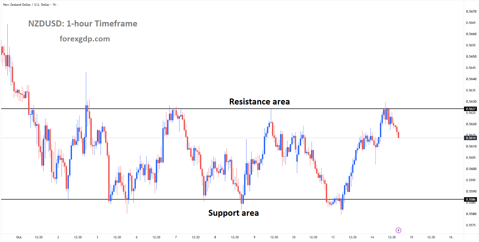 NZDUSD is moving in a box pattern, and the market has fallen from the resistance area of the pattern NZDUSD is moving in a box pattern, and the market has fallen from the resistance area of the pattern
