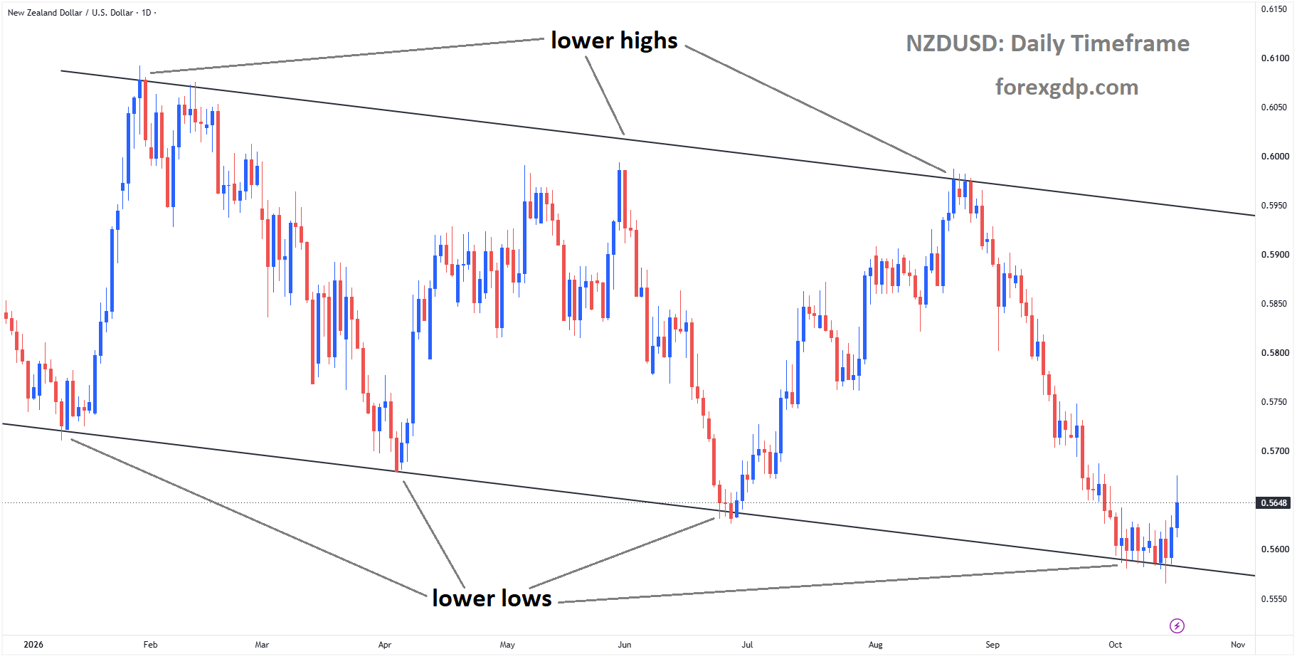 NZDUSD is moving in a descending channel, and the market has rebounded from the lower low area of the channel NZDUSD is moving in a descending channel, and the market has rebounded from the lower low area of the channel