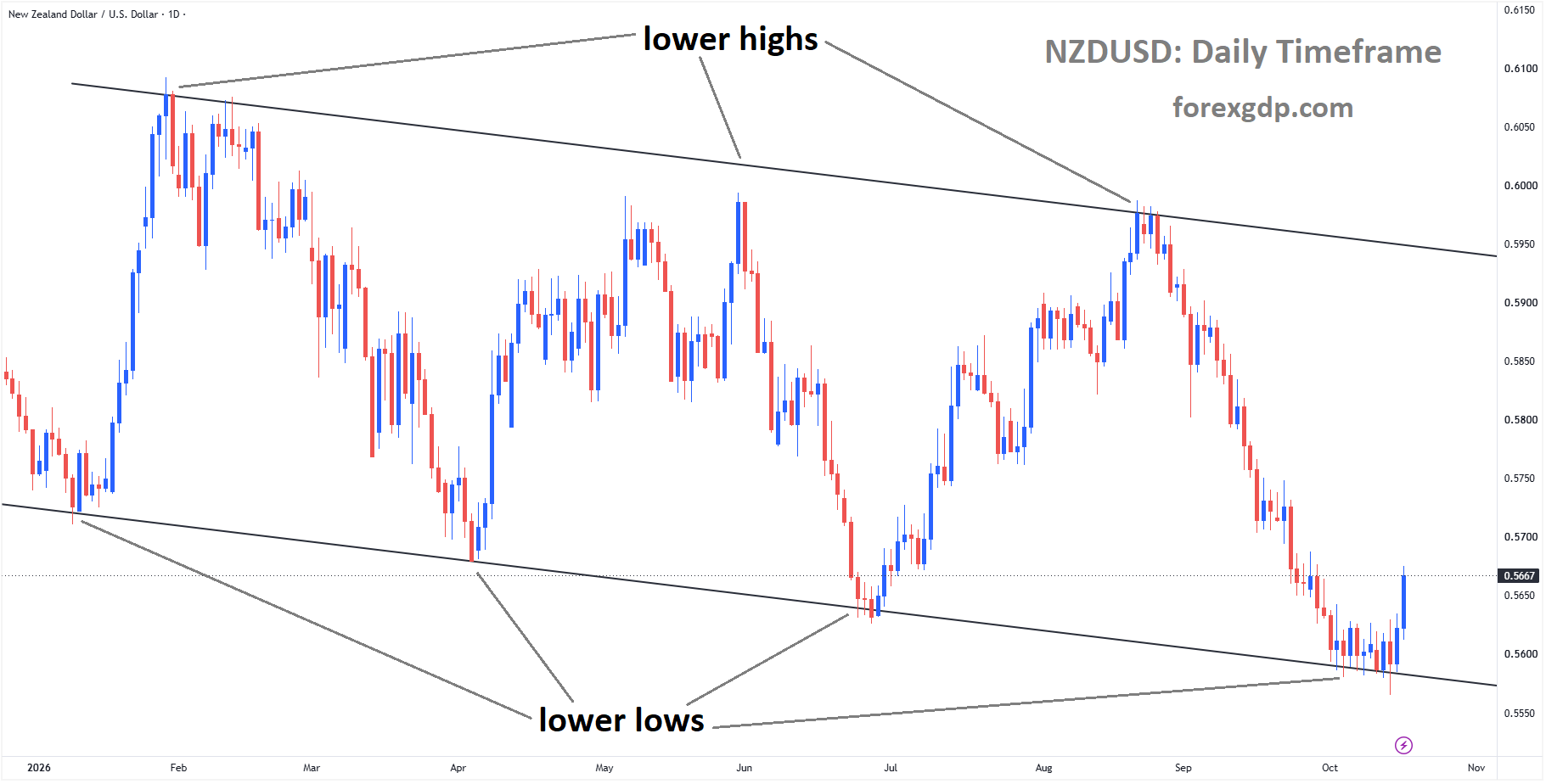 NZDUSD is rebounding from the lower low area of the descending channel NZDUSD is rebounding from the lower low area of the descending channel