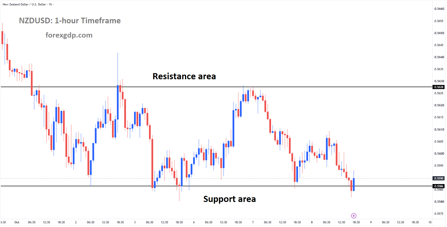 NZDUSD reached support area of the box pattern NZDUSD reached support area of the box pattern