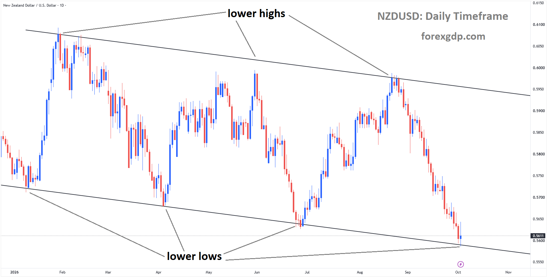 NZDUSD reached the lower low area of the descending channel NZDUSD reached the lower low area of the descending channel