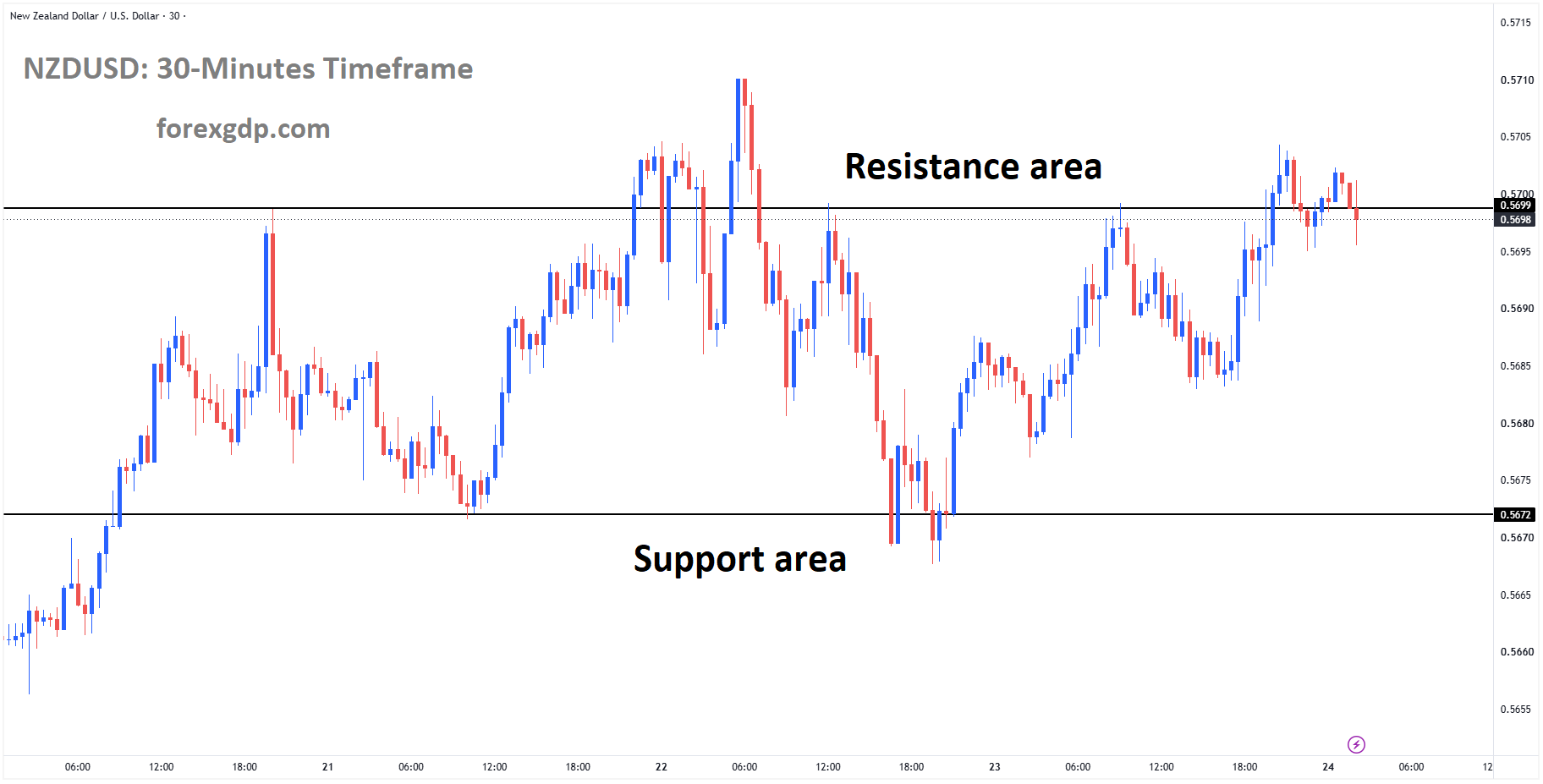 NZDUSD reached the resistance area of the box pattern NZDUSD reached the resistance area of the box pattern