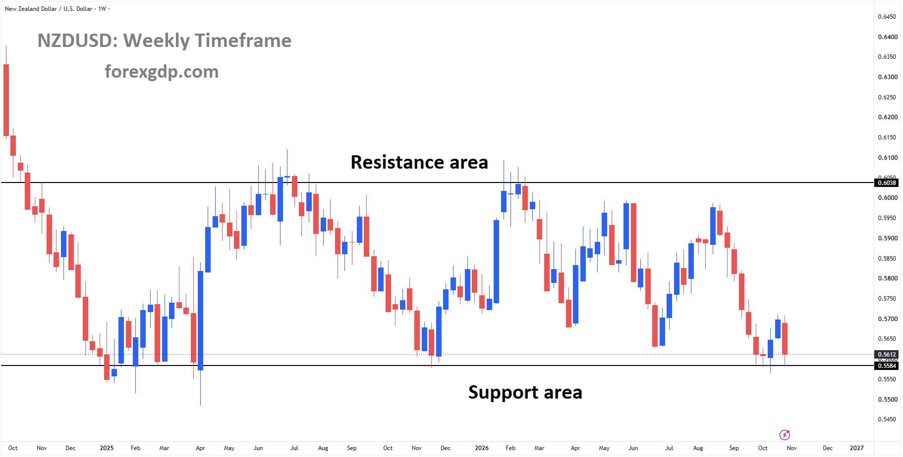 NZDUSD reached the support area of the box pattern NZDUSD reached the support area of the box pattern