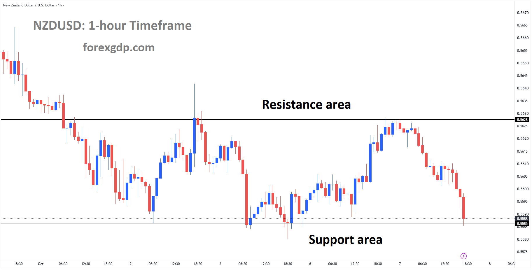 NZDUSD reached the support area of the box pattern NZDUSD reached the support area of the box pattern
