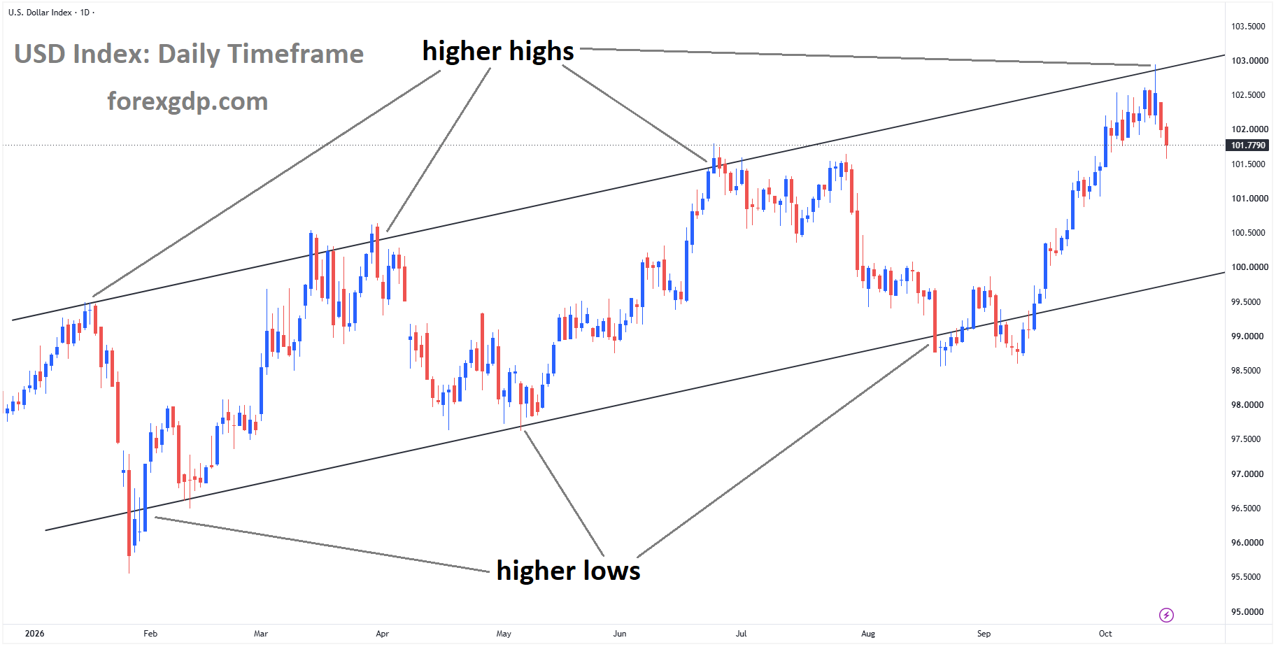 USD Index is moving in an ascending channel, and the market has fallen from the higher high area of the channel USD Index is moving in an ascending channel, and the market has fallen from the higher high area of the channel