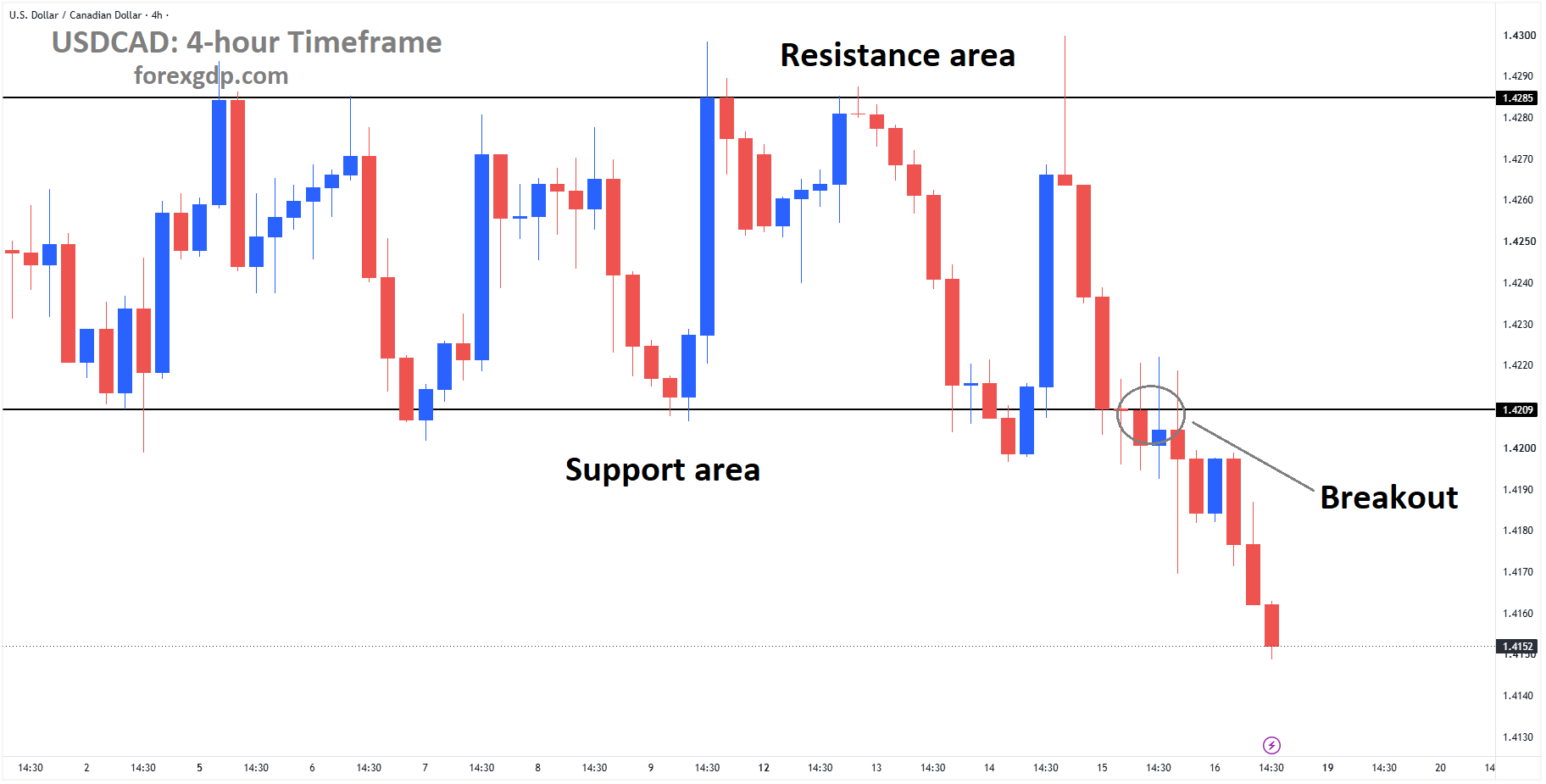 USDCAD has broken the support area of the box pattern USDCAD has broken the support area of the box pattern