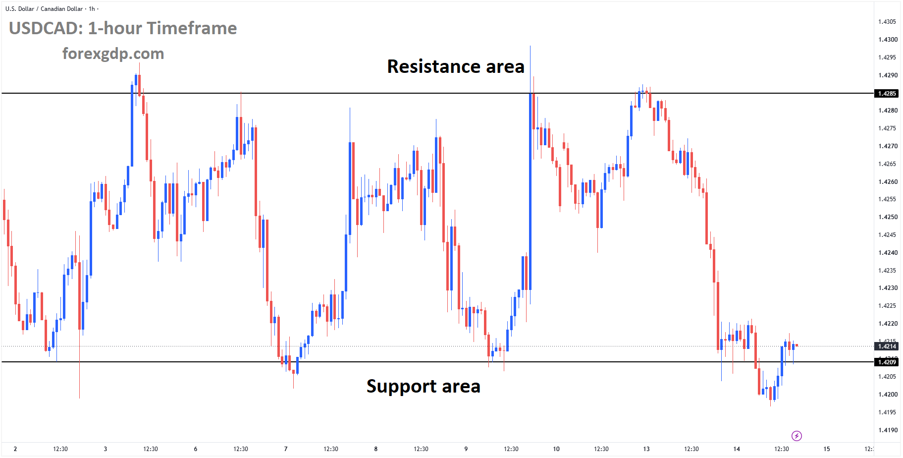 USDCAD has reached the support area of the box pattern USDCAD has reached the support area of the box pattern