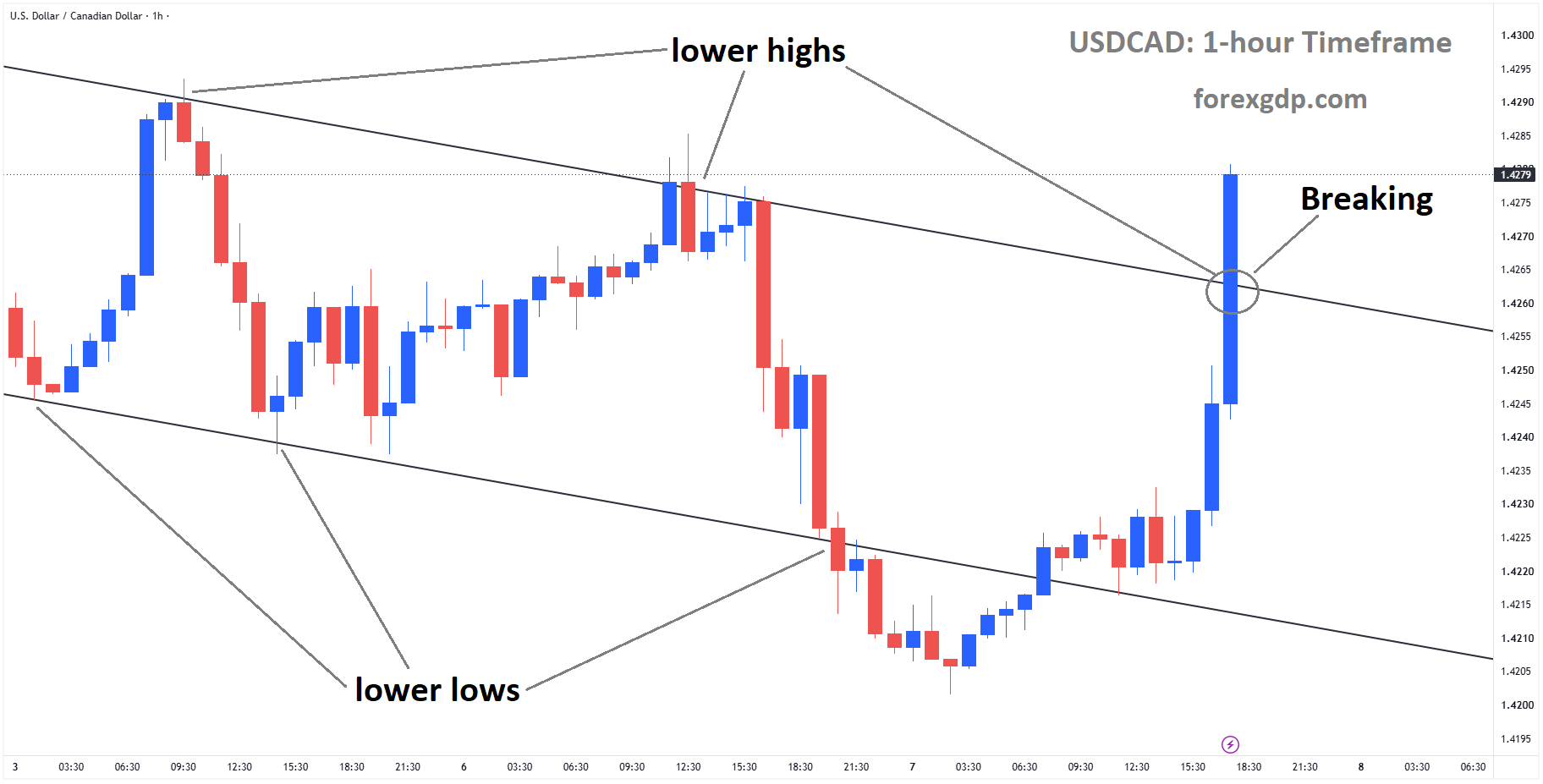 USDCAD is breaking the lower high area of the descending channel USDCAD is breaking the lower high area of the descending channel