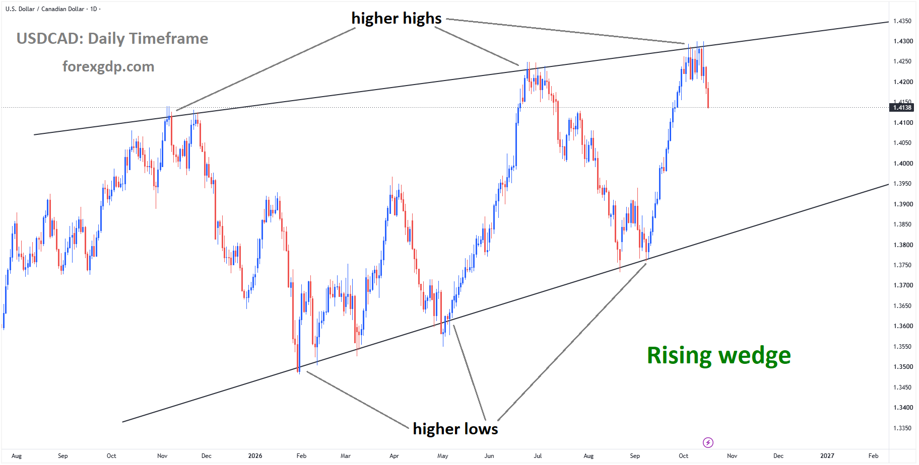 USDCAD is falling from the higher high area of the rising wedge pattern USDCAD is falling from the higher high area of the rising wedge pattern