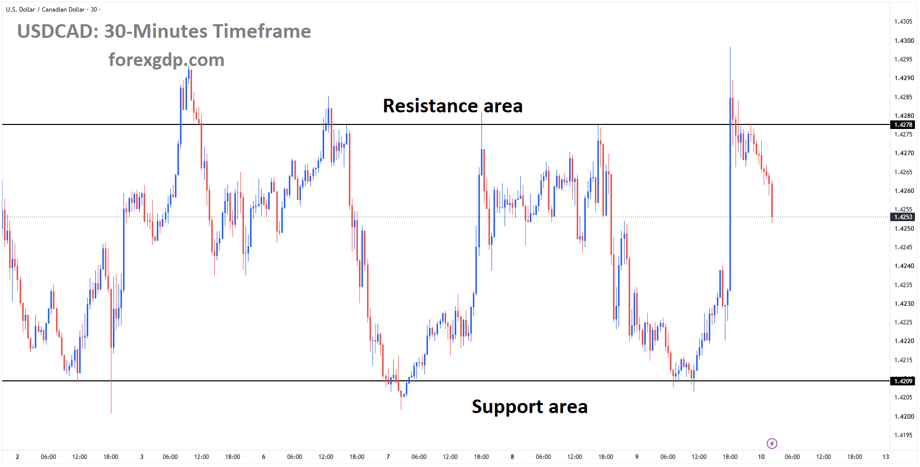 USDCAD is falling from the resistance area of the box pattern USDCAD is falling from the resistance area of the box pattern
