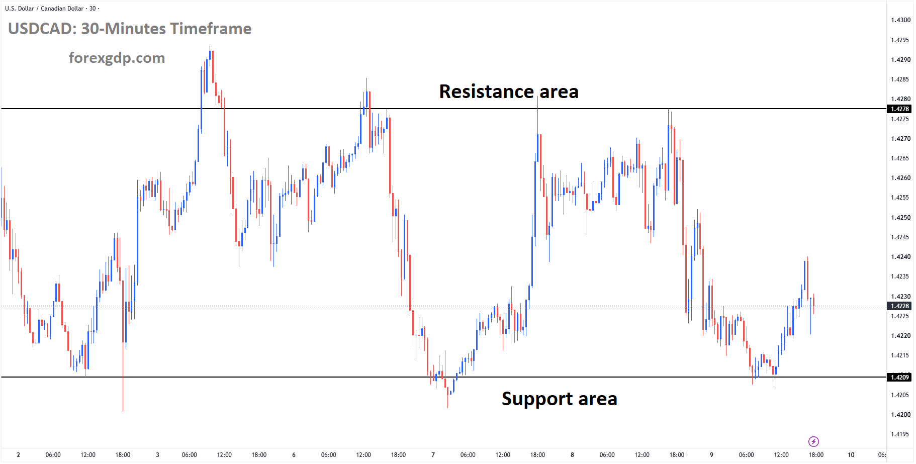 USDCAD is moving in a box pattern, and the market has rebounded from the support area of the pattern USDCAD is moving in a box pattern, and the market has rebounded from the support area of the pattern