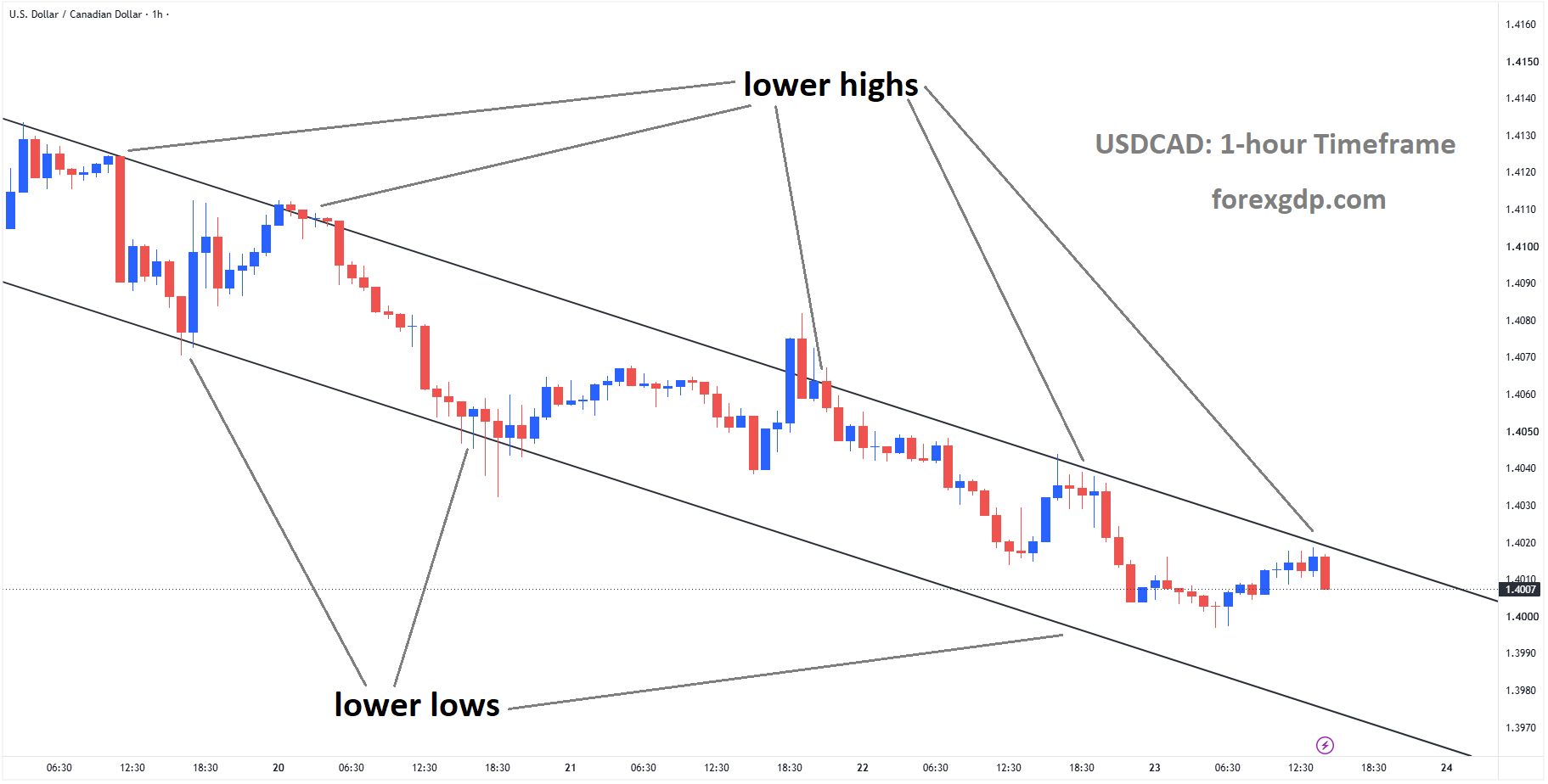 USDCAD is moving in a descending channel, and the market has fallen from the lower high area of the channel USDCAD is moving in a descending channel, and the market has fallen from the lower high area of the channel