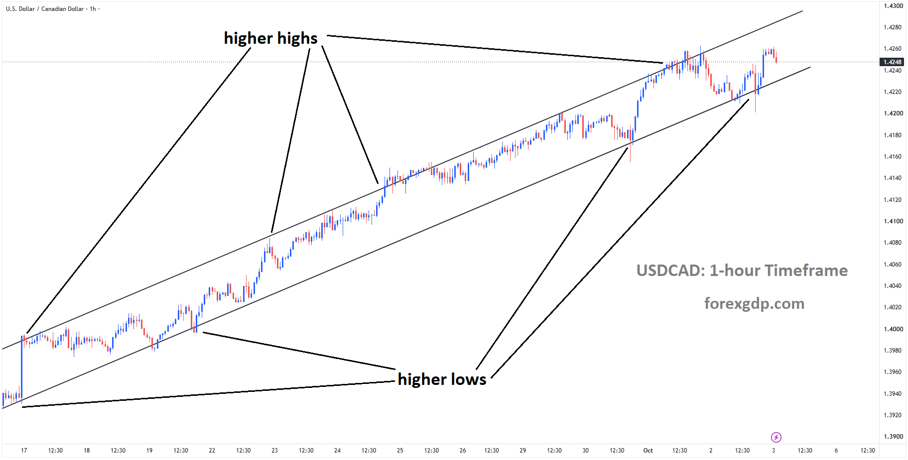 USDCAD is rebounding from the higher low area of the ascending channel USDCAD is rebounding from the higher low area of the ascending channel