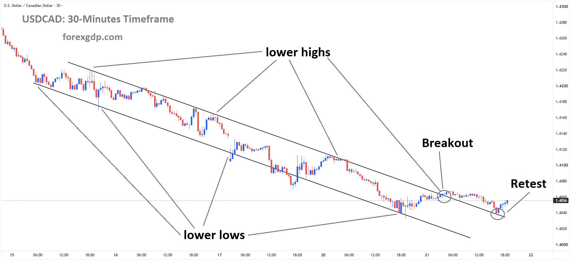 USDCAD is rebounding from the retest area of the broken descending channel USDCAD is rebounding from the retest area of the broken descending channel