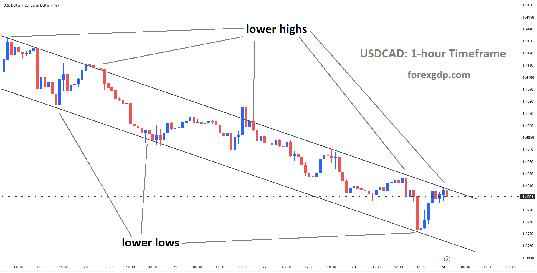 USDCAD reached the lower high area of the descending channel USDCAD reached the lower high area of the descending channel