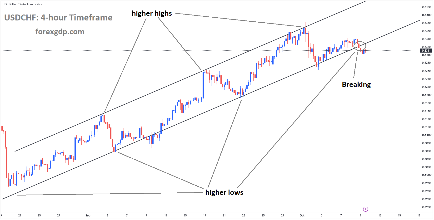 USDCHF is breaking the higher low area of the ascending channel USDCHF is breaking the higher low area of the ascending channel