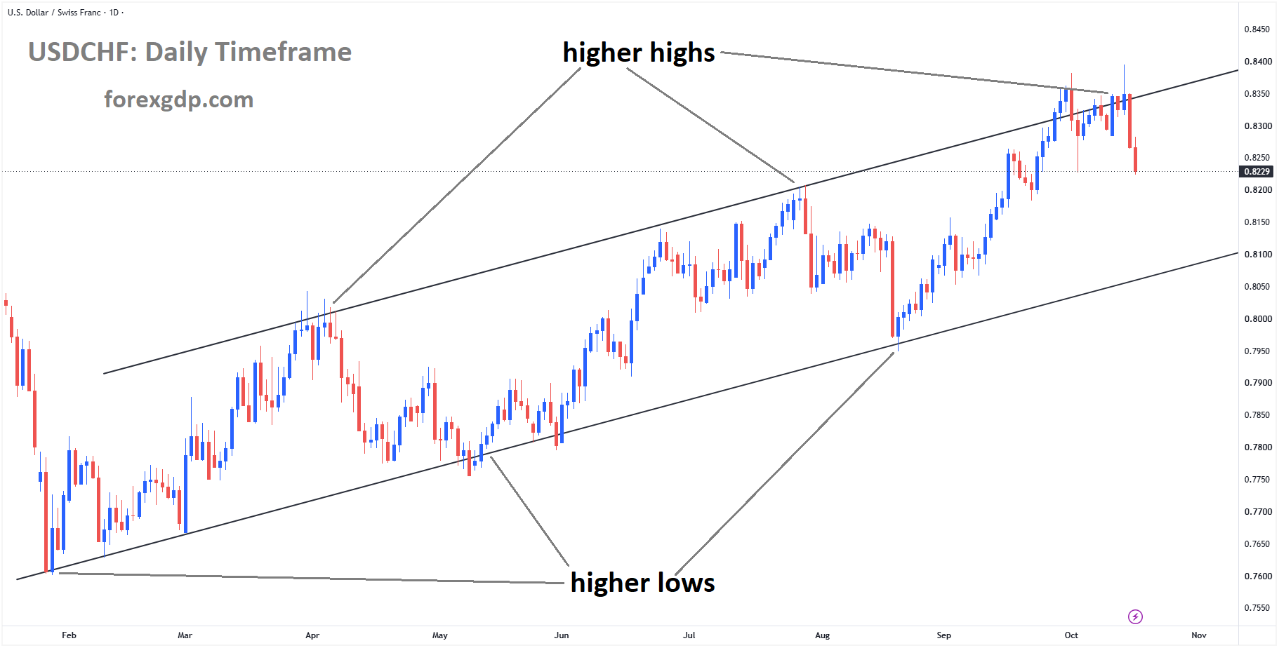USDCHF is falling from the higher high area of the ascending channel USDCHF is falling from the higher high area of the ascending channel