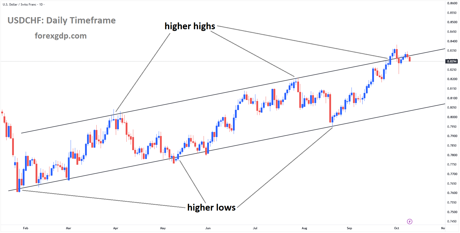 USDCHF is falling from the higher high area of the ascending channel USDCHF is falling from the higher high area of the ascending channel