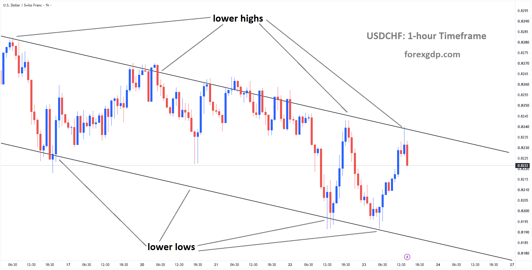 USDCHF is falling from the lower high area of the descending channel USDCHF is falling from the lower high area of the descending channel
