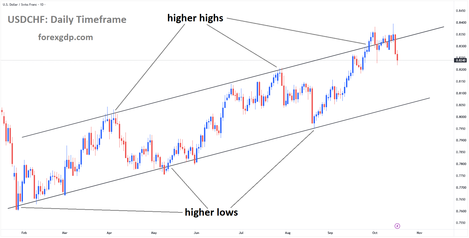 USDCHF is moving in an ascending channel, and the market has fallen from the higher high area of the channel USDCHF is moving in an ascending channel, and the market has fallen from the higher high area of the channel
