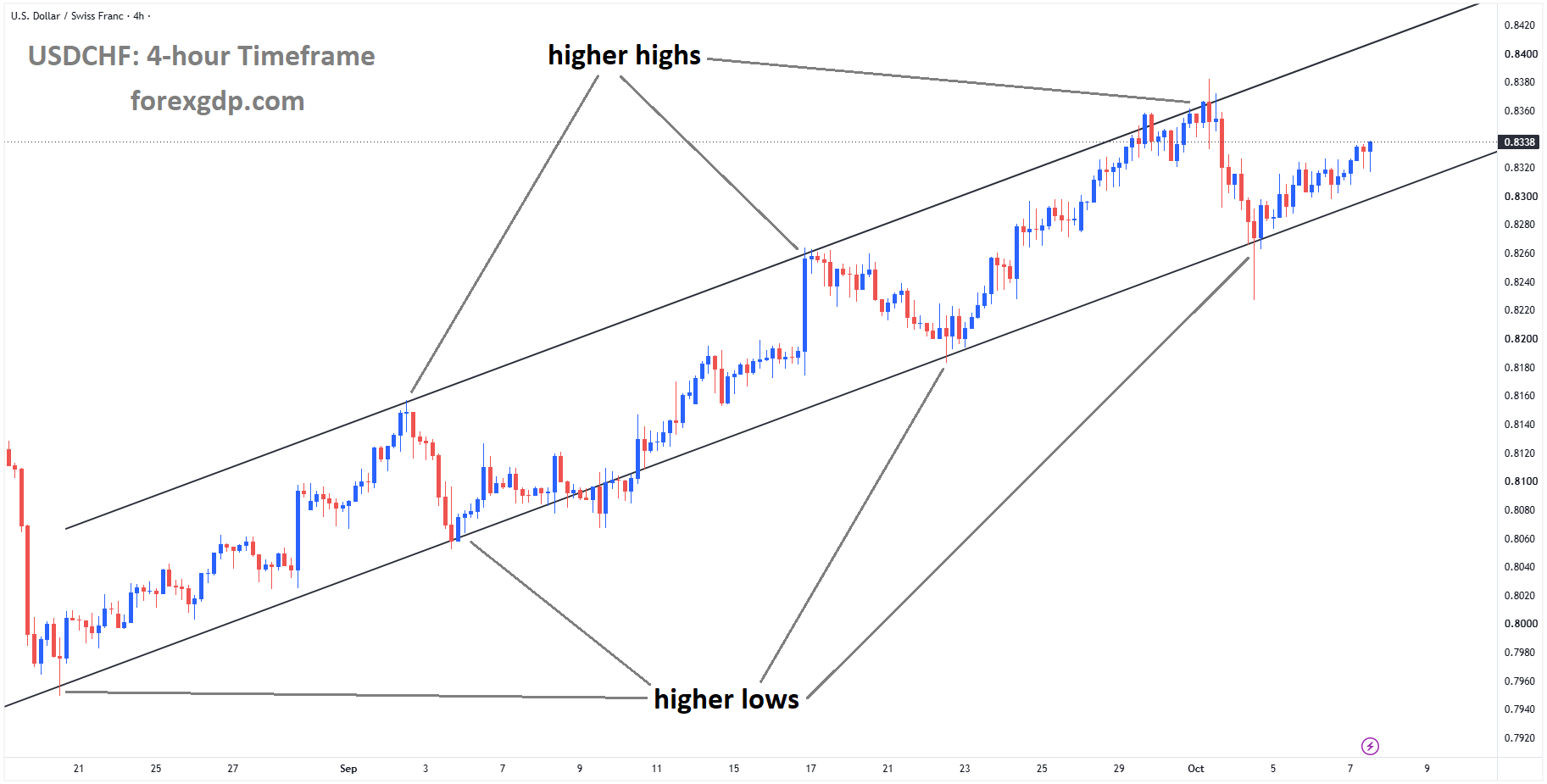 USDCHF is moving in an ascending channel, and the market has rebounded from the higher low area of the channel USDCHF is moving in an ascending channel, and the market has rebounded from the higher low area of the channel